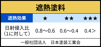 遮熱塗料