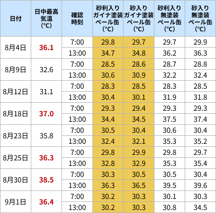 断熱塗料ガイナを塗装したペール缶の缶内温度比較データ