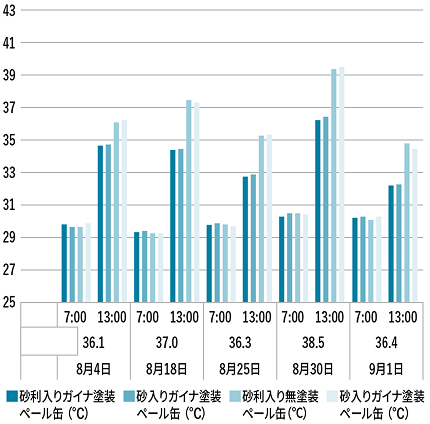 ペール缶内の温度比較