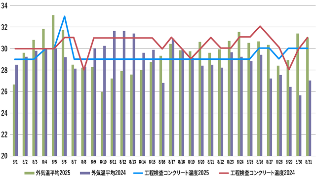 工程検査コンクリート温度と外気温平均