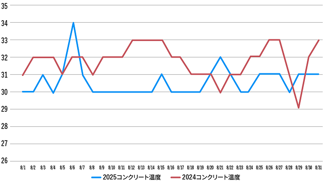 8月現場コンクリート温度